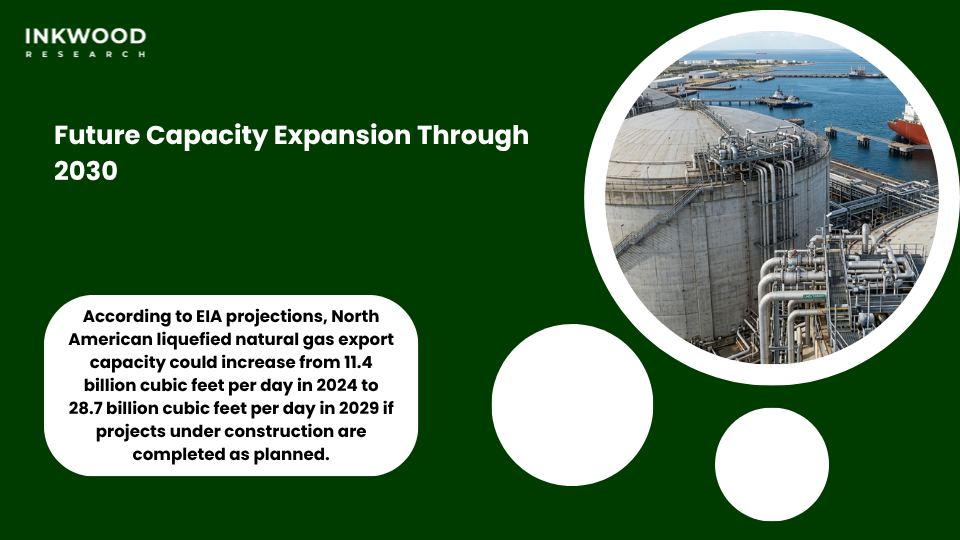 Future US LNG export capacity expansion showing projects under construction through 2030