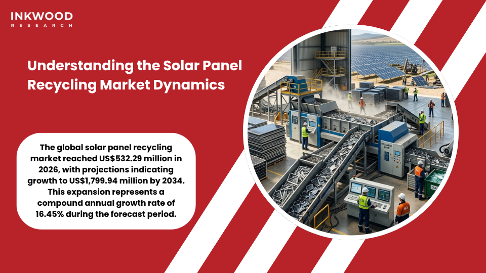 Global solar panel recycling market growth showing increasing volumes of end-of-life photovoltaic panels being processed through specialized facilities