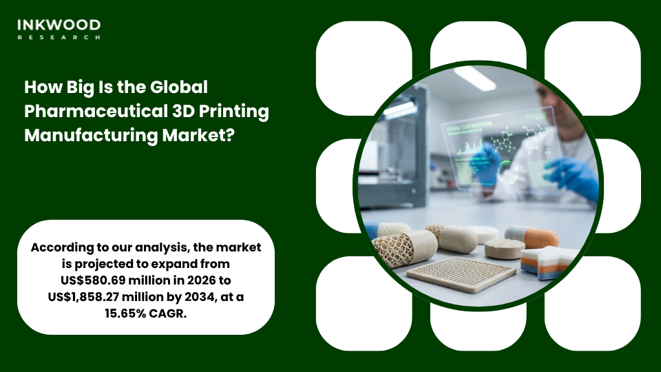 Global pharmaceutical 3D printing manufacturing market growth chart showing North America Europe and Asia-Pacific pharmaceutical additive manufacturing market projections from 2026 to 2034