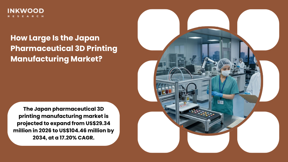 Japan pharmaceutical 3D printing manufacturing market growth from US$29.34 million in 2026 to US$104.46 million by 2034 showing PMDA geriatric care 3D printed oral dosage forms and precision drug delivery expansion