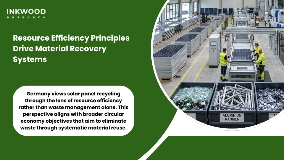 German circular economy system for solar panel recycling showing material flows from decommissioned panels through recovery processes back to manufacturing supply chains