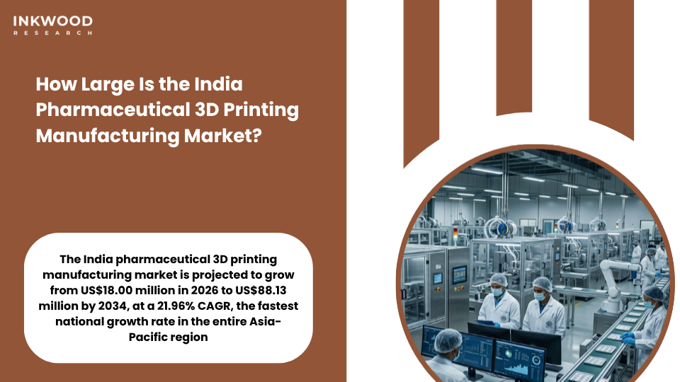 India pharmaceutical 3D printing manufacturing market growth from US$18.00 million in 2026 to US$88.13 million by 2034 showing fastest Asia-Pacific CAGR decentralized drug manufacturing and CDSCO regulatory roadmap for 3D printed drugs