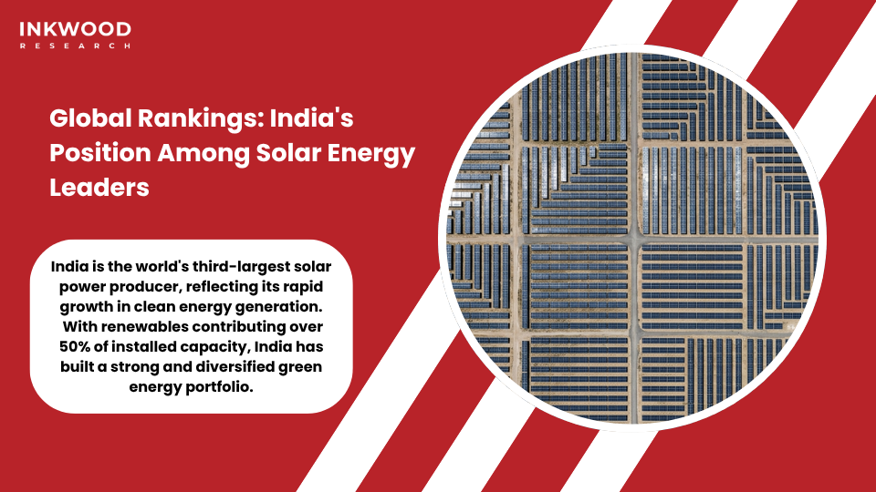 Global solar energy rankings comparison showing India's third position alongside China, USA, and other leading solar power producers
