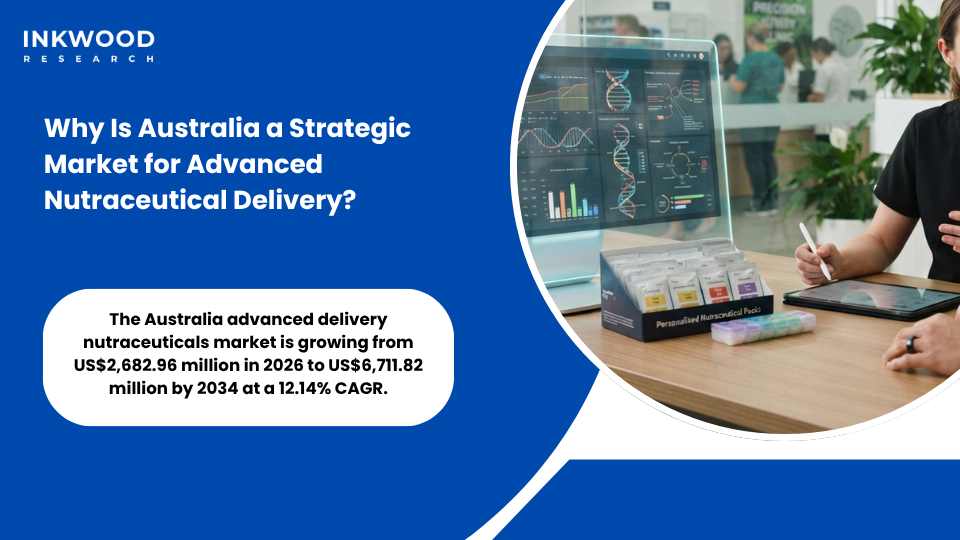 Australia advanced delivery nutraceuticals market strategic positioning showing TGA compliance advantage for Asia-Pacific nutraceutical export markets and precision nutrition demand
