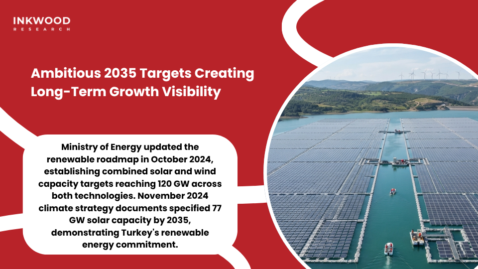 Turkey 2035 renewable energy targets projecting 77 GW solar capacity driving long-term market growth
