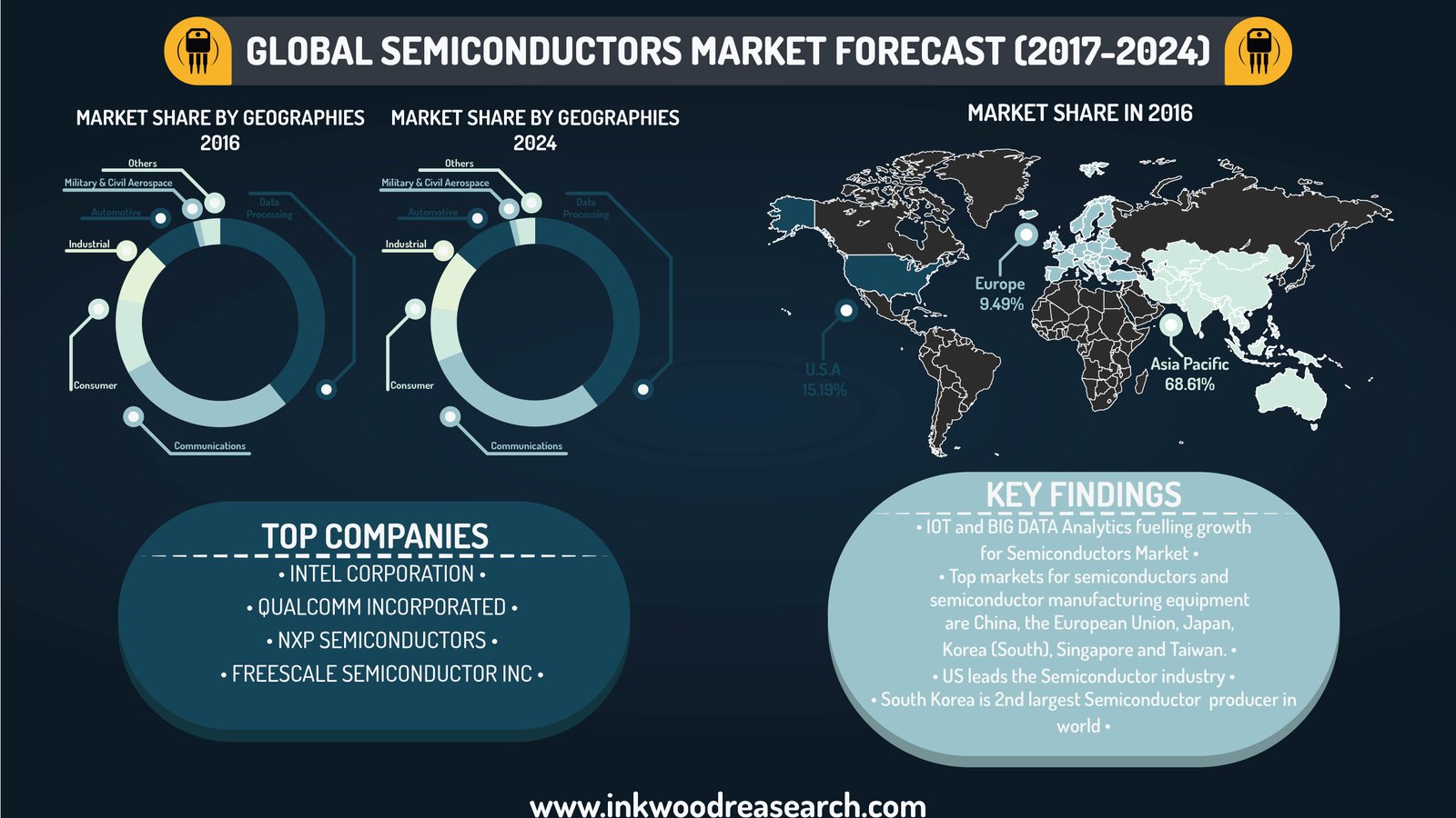 Global Semiconductor Market. Semiconductor Production Market share. Share of Global Semiconductor Manufacturing. Global data processing and forecasting. Global processes