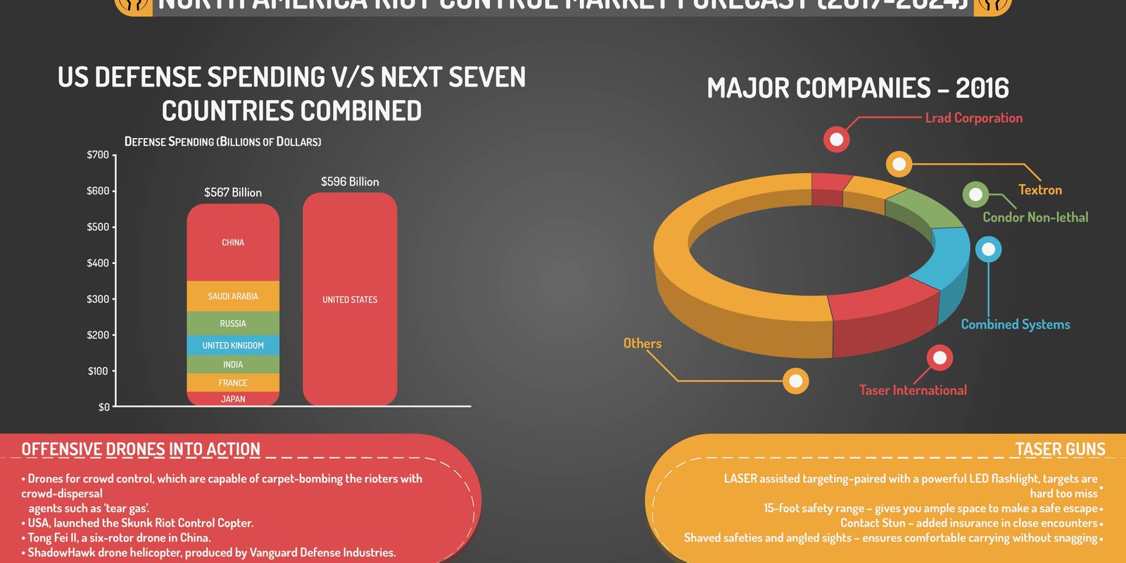 North America Riot Control Equipment Market | Analysis, Size