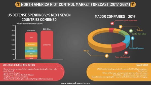 North america Riot Control Infographic