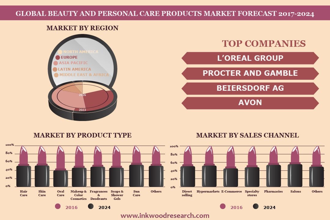 Beauty & Personal Care Products Market Trends, Growth 20172024