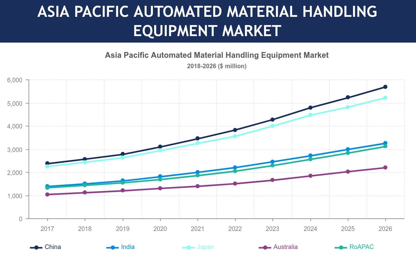 Asia Pacific Automated Material Handling Equipment Market Analysis