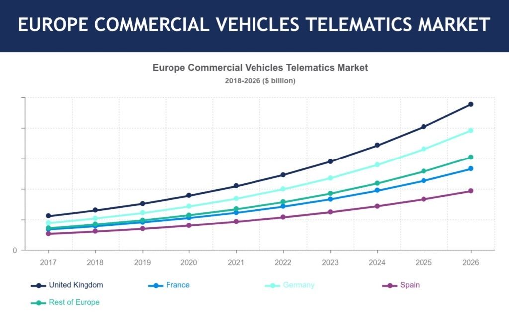 Europe Commercial Vehicle Telematics Market