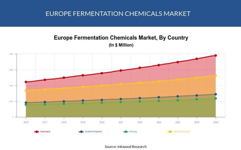 Europe Fermentation Chemicals Market