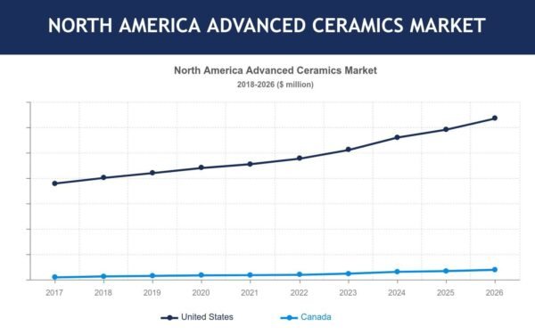 NORTH-AMERICA-ADVANCED-CERAMICS-MARKET-FORECAST-2018-2026