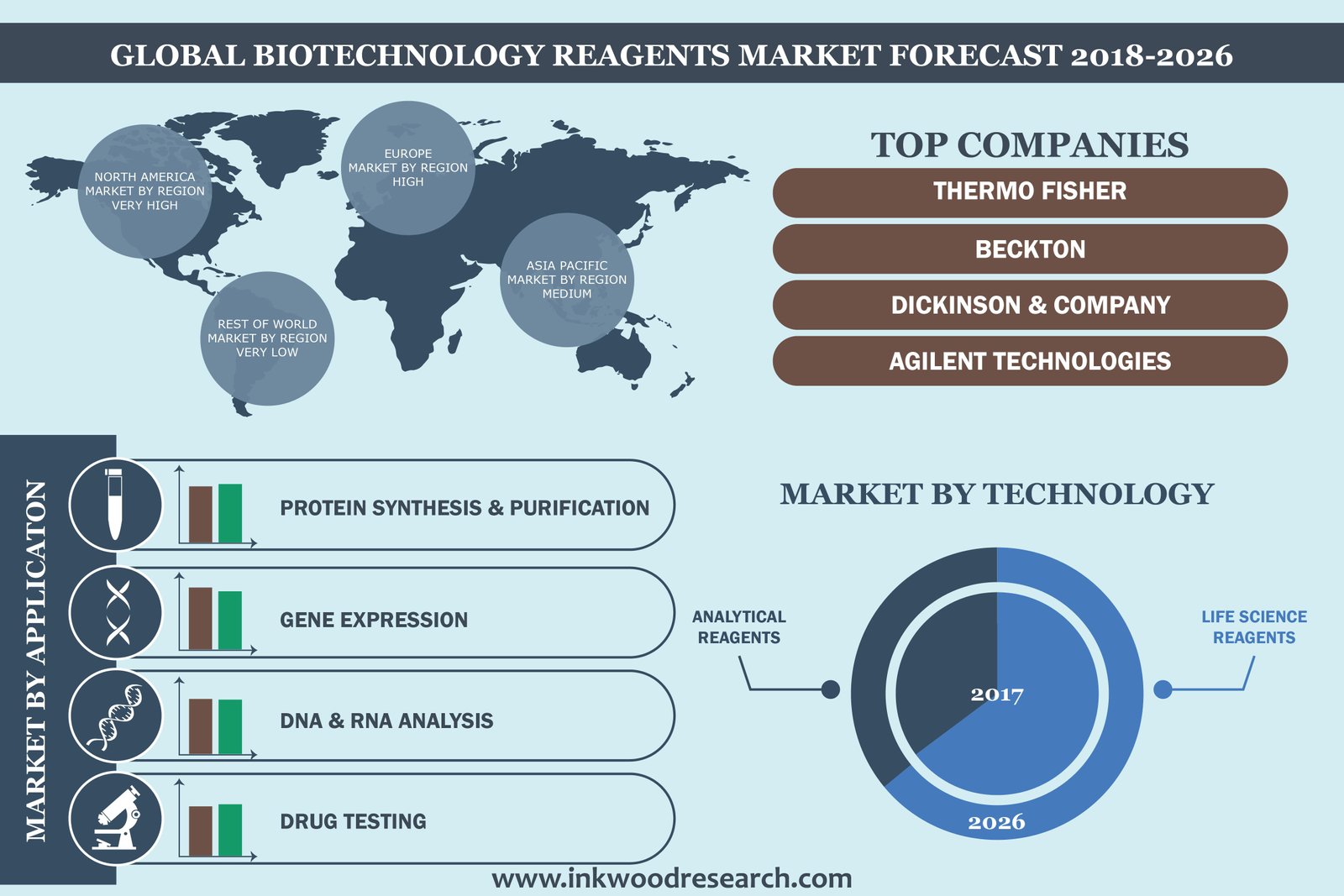 Biotechnology Reagents Market Global Industry Trends, Size, Share