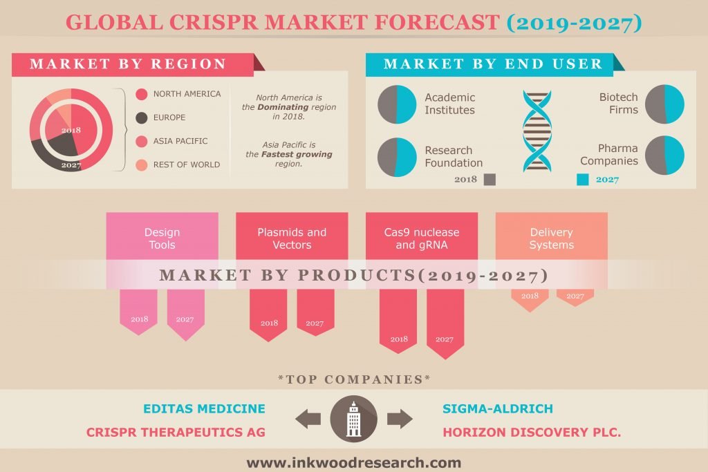 CRISPR market