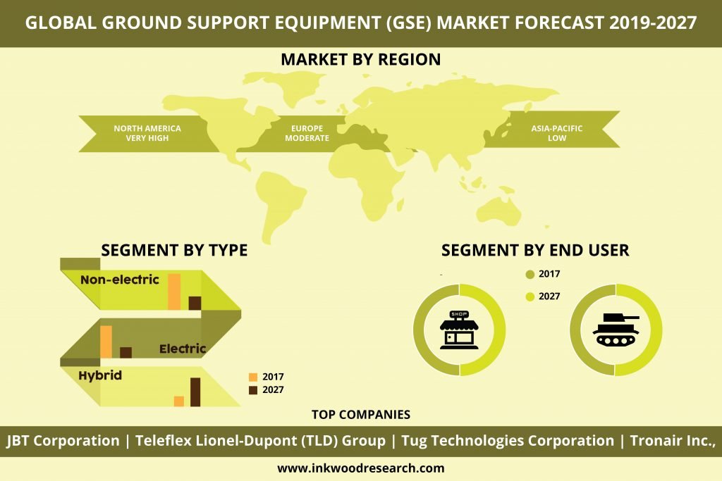 Ground Support Equipment (GSE) Market