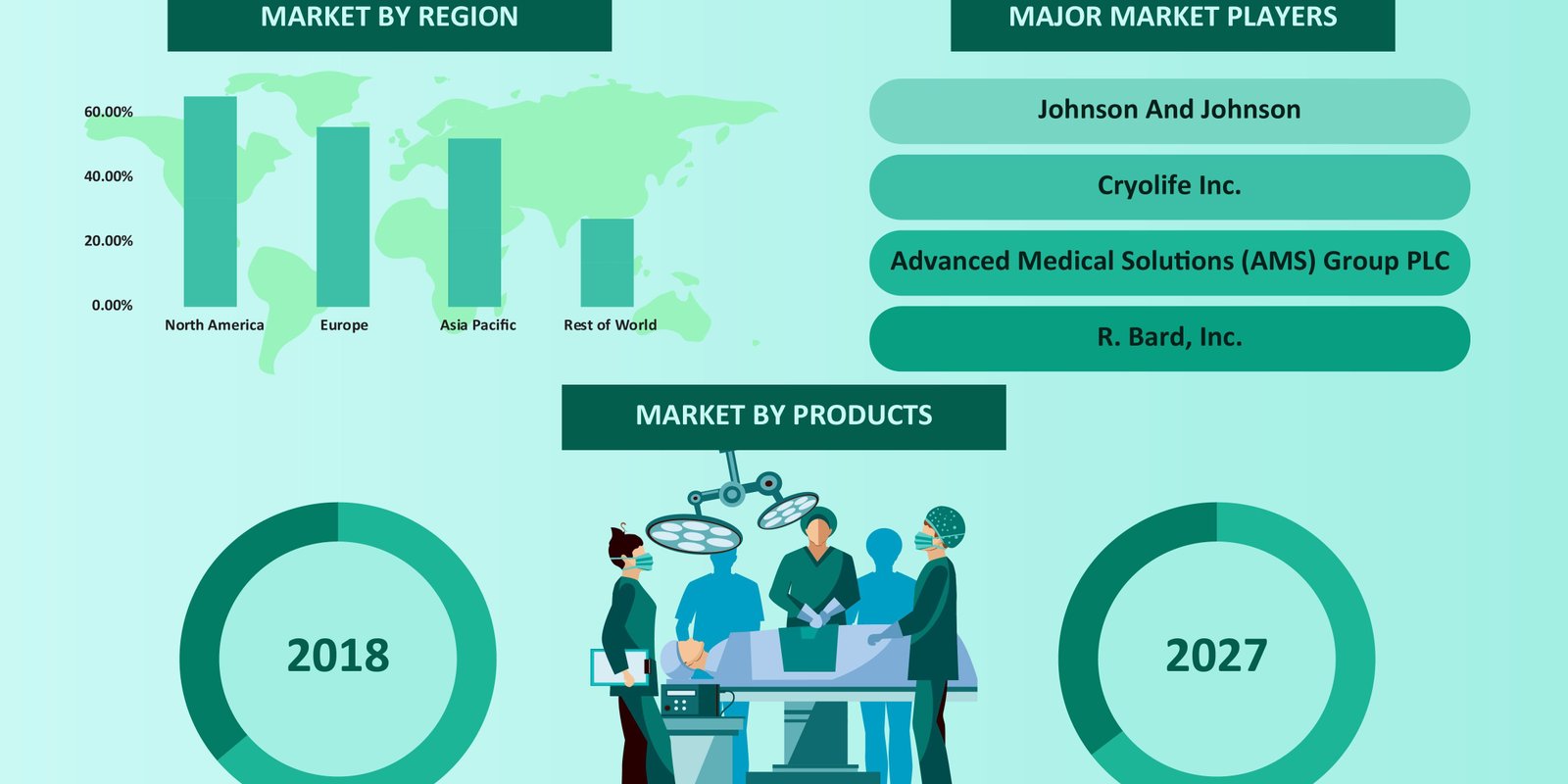 GLOBAL_HEMOSTATS_AND_TISSUE_SEALANTS