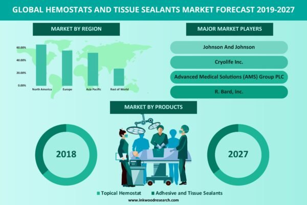 GLOBAL_HEMOSTATS_AND_TISSUE_SEALANTS