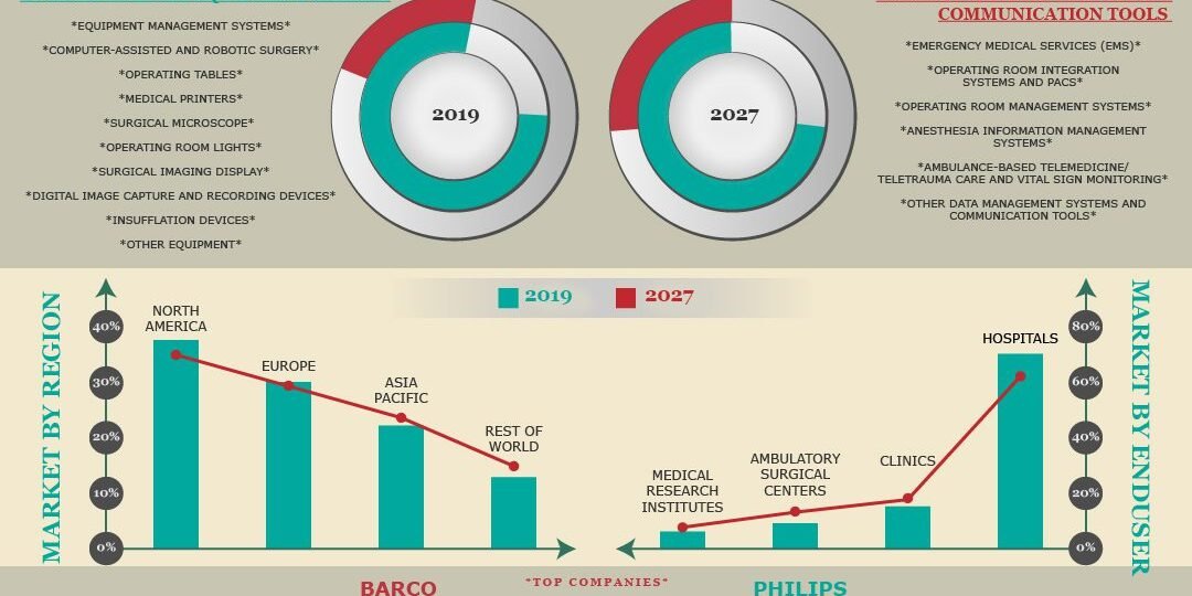 Operating Room Equipment Management Market
