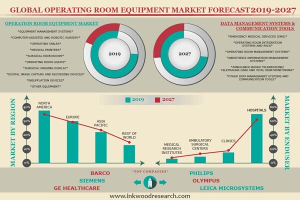 Operating Room Equipment Management Market Operating Room Equipment Management Market