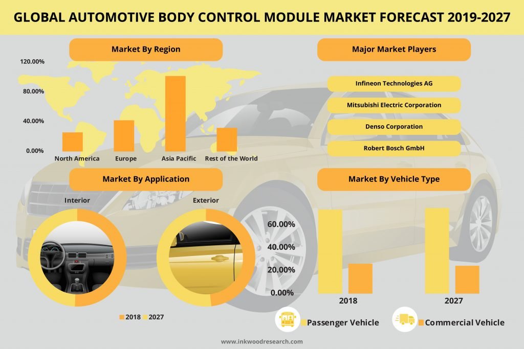 Global automotive body control modules market is estimated to grow with 5.14% CAGR during the year 2019-2027