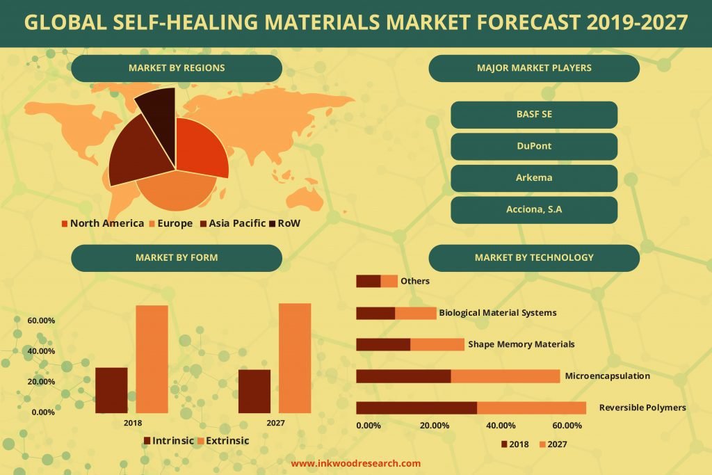 global market for self-healing materials will grow with a projected CAGR of 23.74%