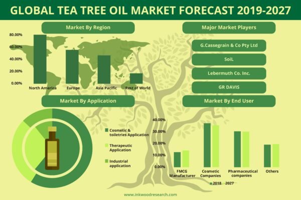 GLOBAL TEA TREE OIL MARKET FORECAST 2019-2027-01 Tea Tree Oil Market