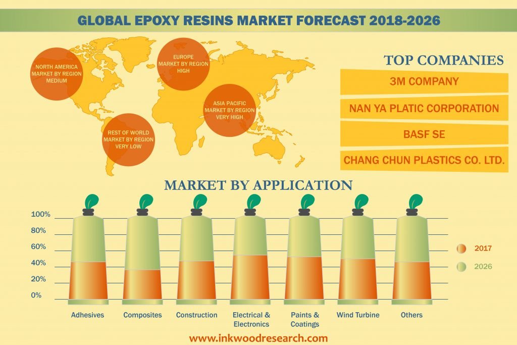 Epoxy Resins Market Global Analysis, Trends, Forecast 20182026