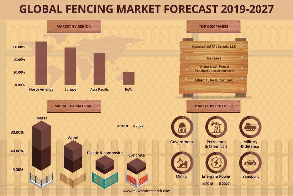 Global Fencing Market