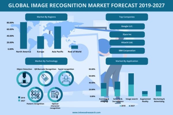 Global Image Recognition Market