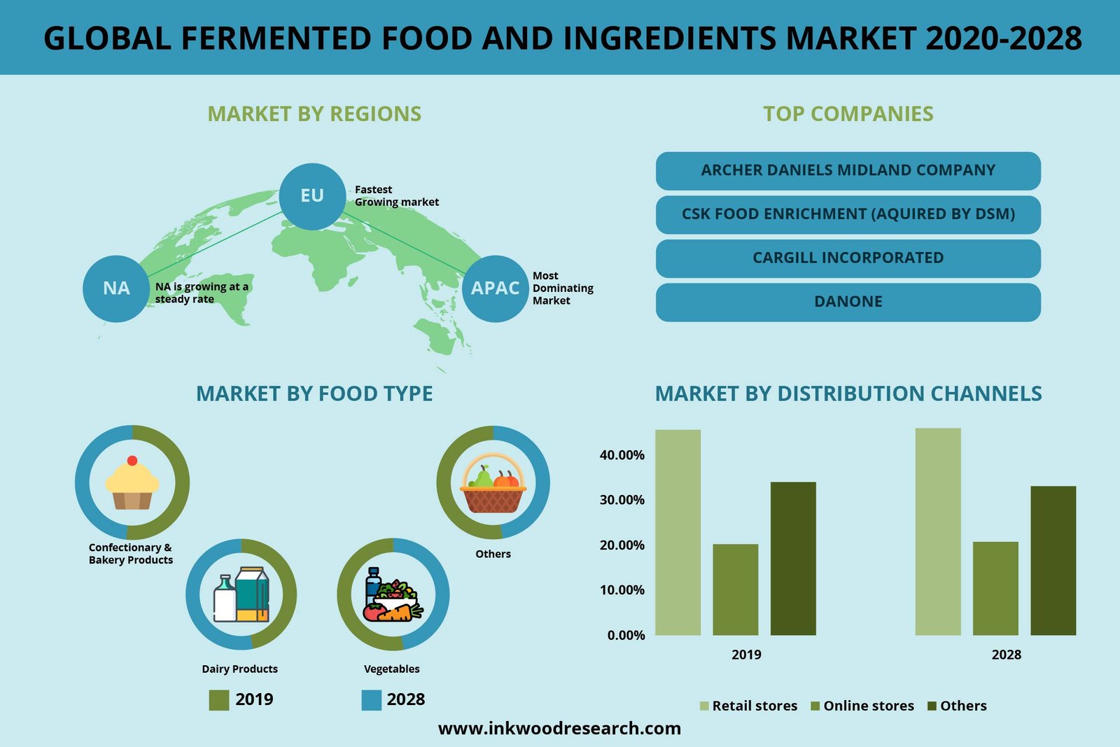 The global fermented food and ingredients market is expected to surge ahead