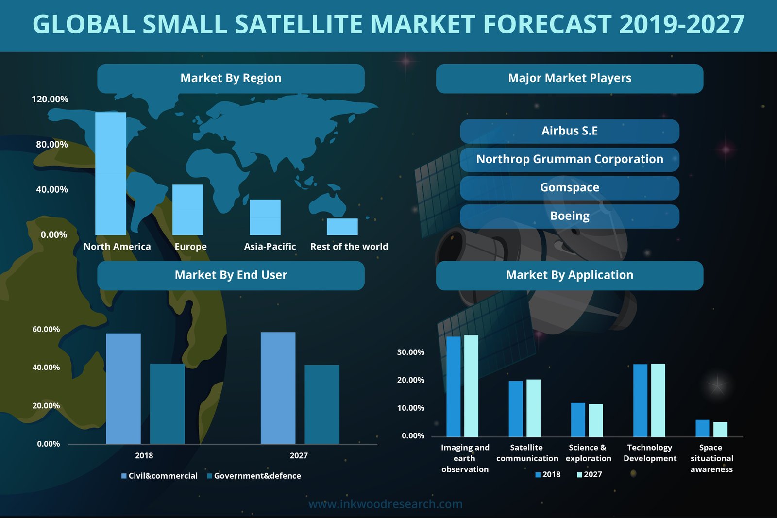 Global Small Satellite Market Size, Trends, Analysis by 2027
