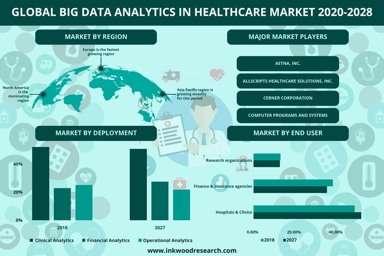 Global Big Data Analytics in Healthcare Market Trends ...
