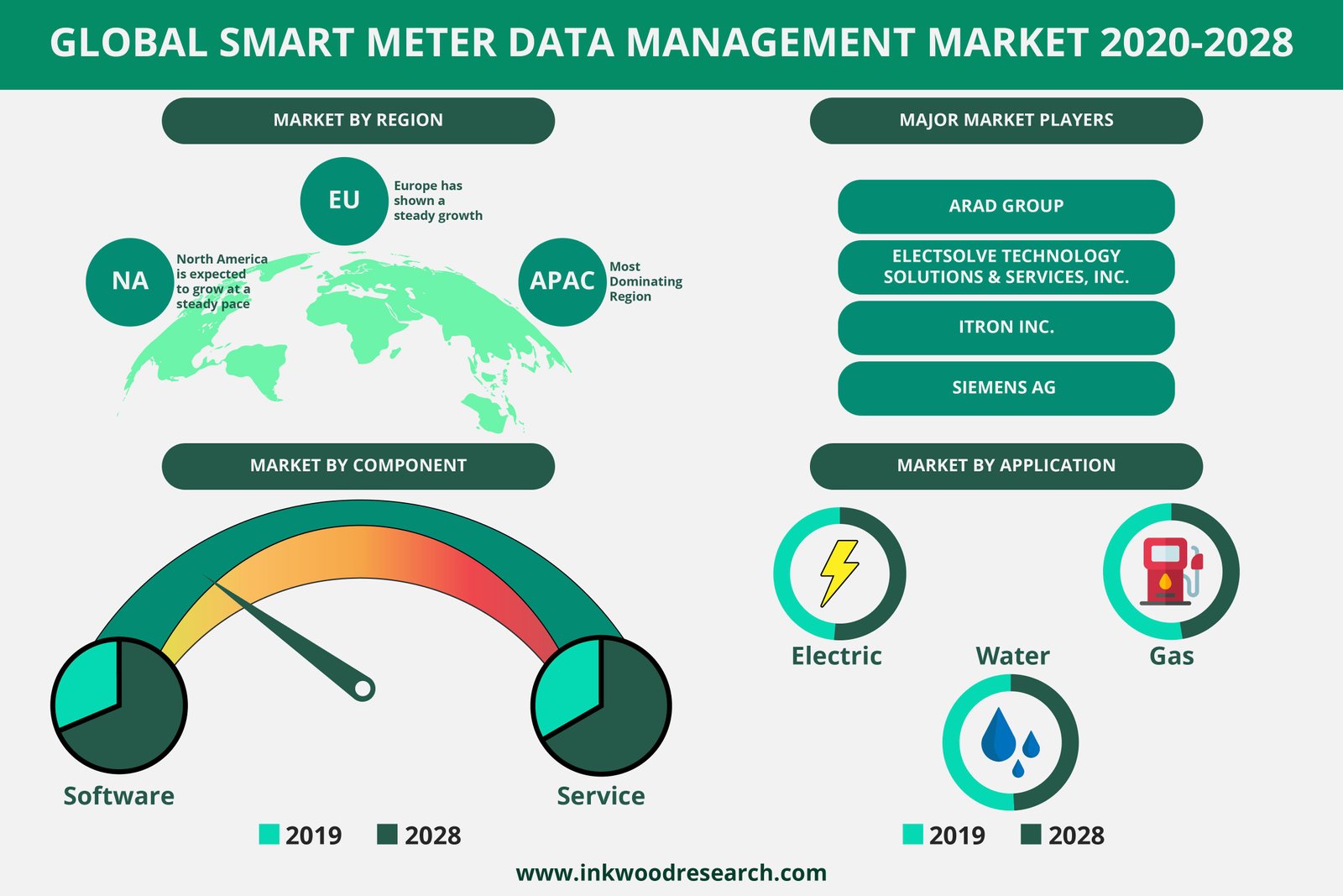 Smart Global. Смарт метры. Meter data Management software. Метер рынок. Smart glocal списание
