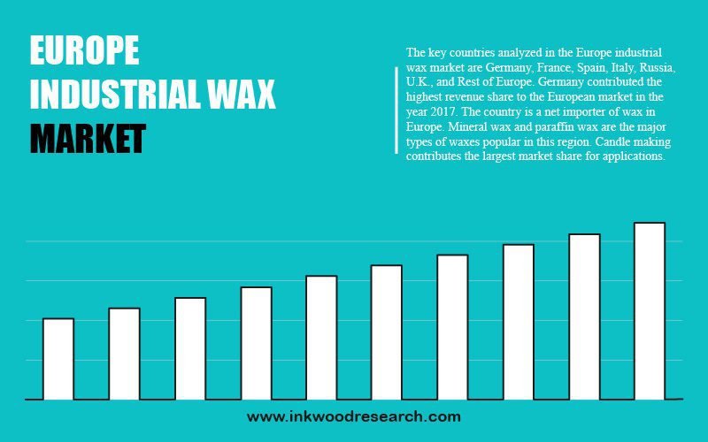 Europe Industrial Wax Market