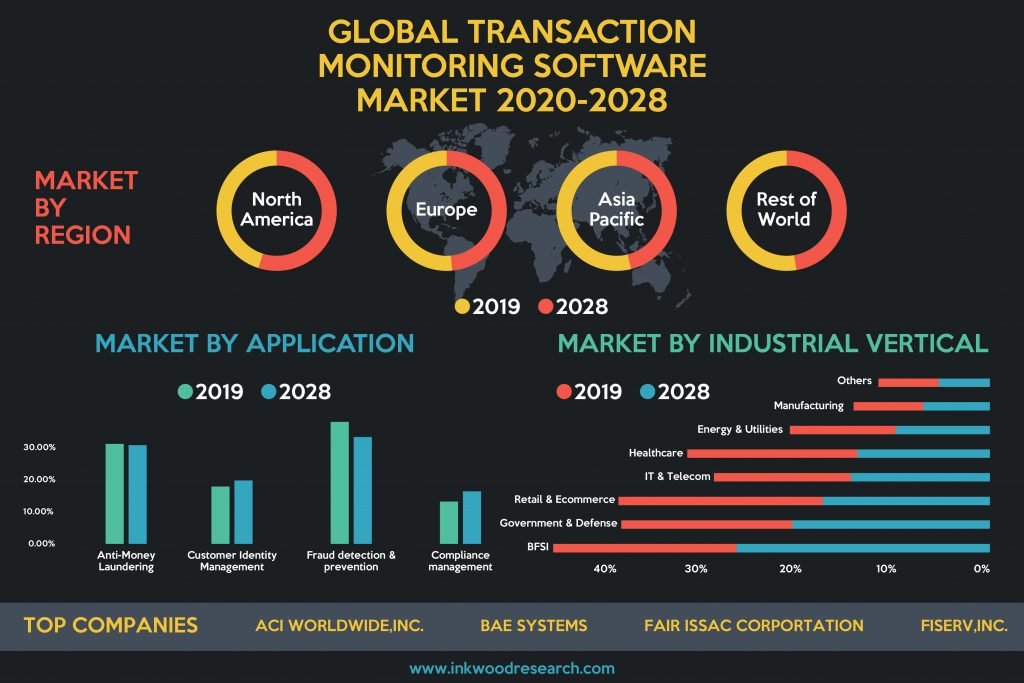 Global Transaction Monitoring Software Market