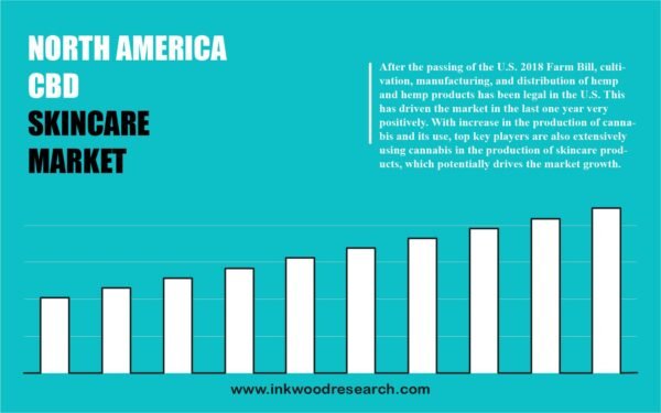 North America CBD Skin Care Market