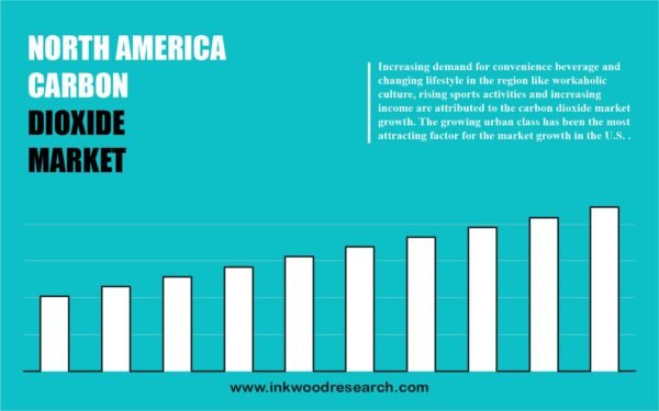 North America Carbon Dioxide Market North America Carbon Dioxide Market