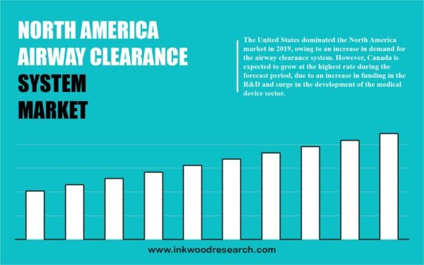 North America Airway Clearance System Market North America Airway Clearance System Market