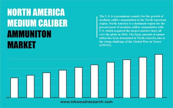 North America Medium Caliber Ammunition Market North America Medium Caliber Ammunition Market