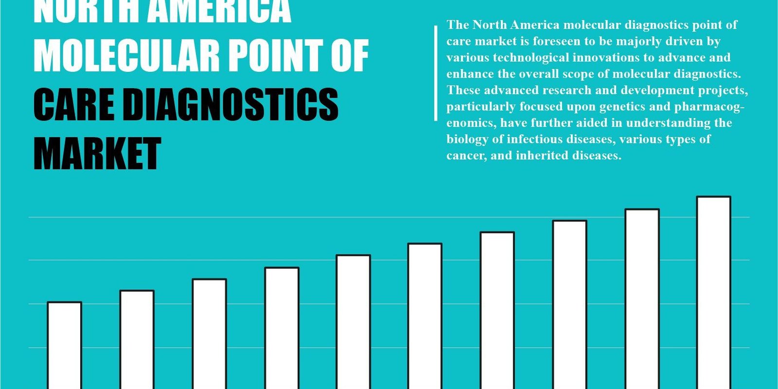 North America Molecular Point of Care Diagnostics Market