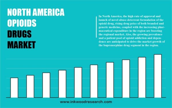 North America Opioids Drug Marke North America Opioids Drug Marke