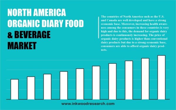 North America Organic Dairy Food and Beverage Market