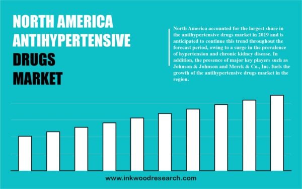 North America Antihypertensive Drugs Market