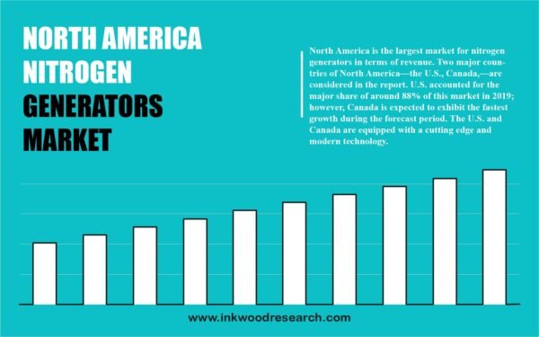 North America Nitrogen Generators Market North America Nitrogen Generators Market