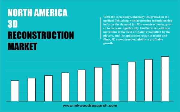 North America 3d Reconstruction Market