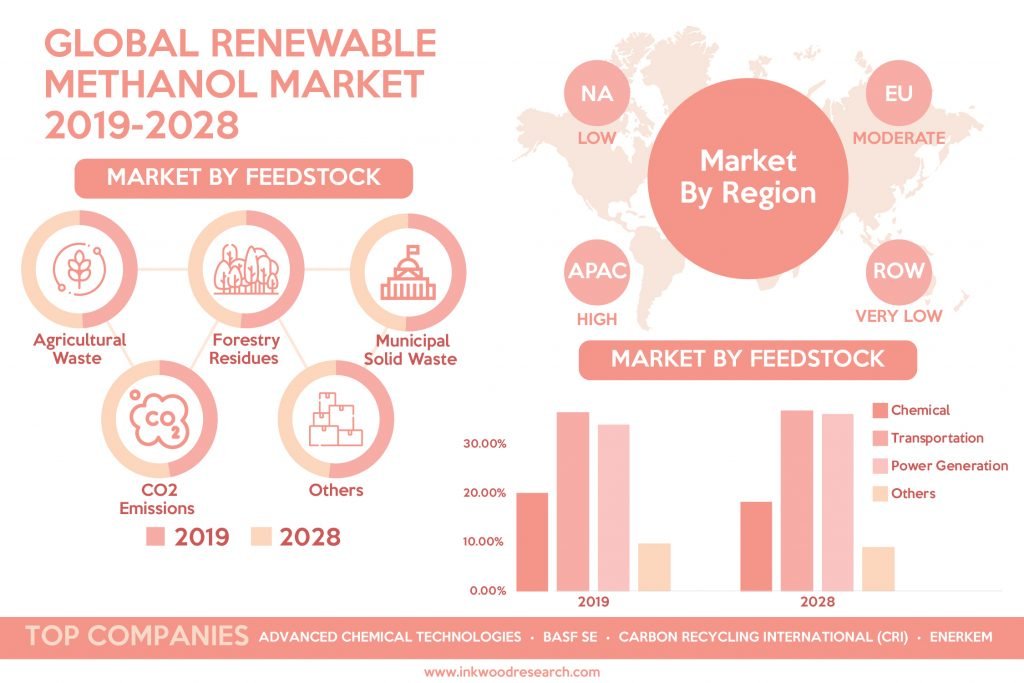 global-renewable-methanol-market