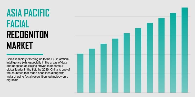 Asia-Pacific Facial Recognition Market