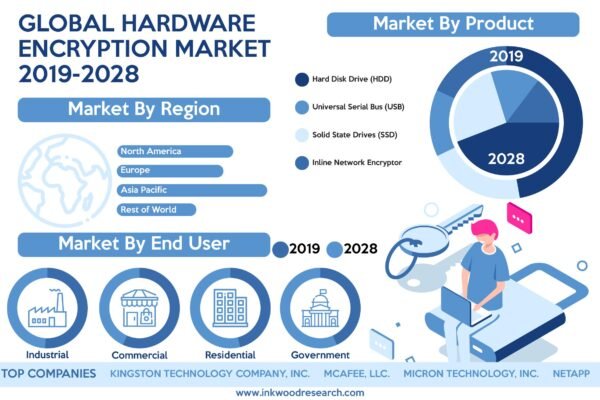 global-hardware-encryption-market