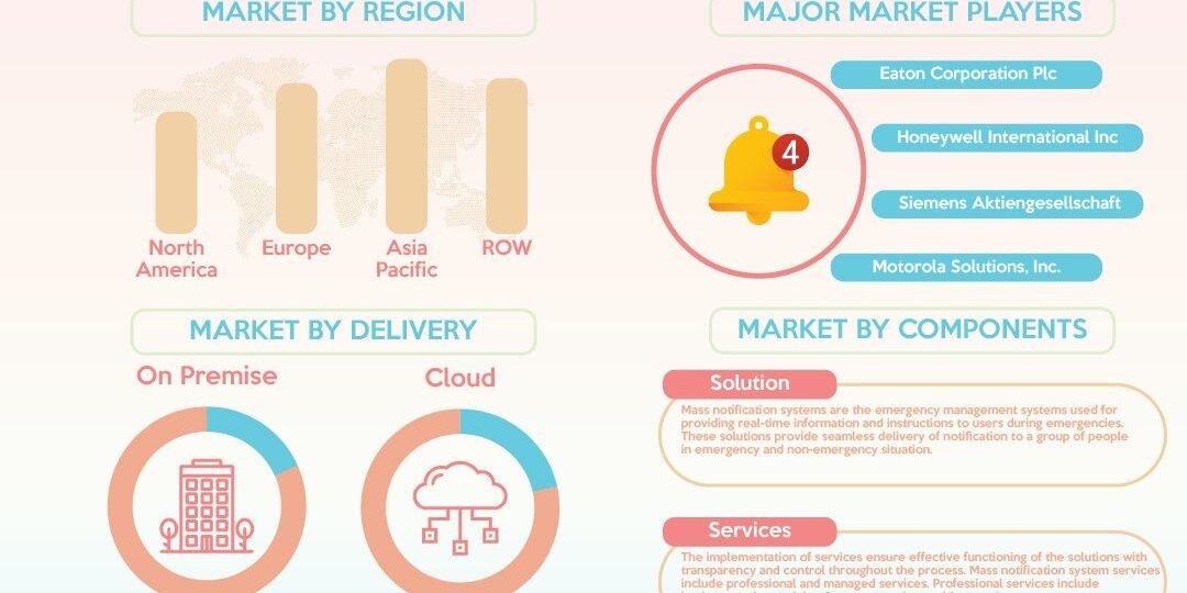 global-mass-notification-systems-market global-mass-notification-systems-market